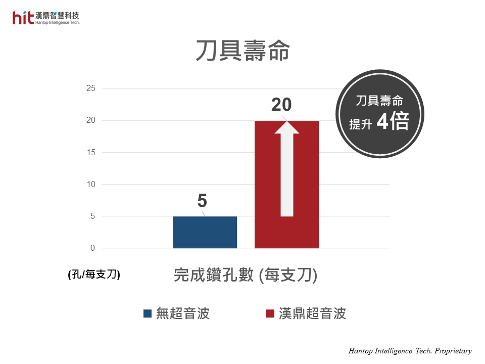 使用漢鼎HSKA63超音波輔助加工模組, 針對304不鏽鋼曲面微鑽孔加工, 降低切削阻力, 相較一般無超音波加工, 刀具壽命延長4倍